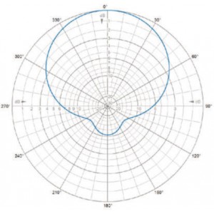 H-Plane | 82 MHz