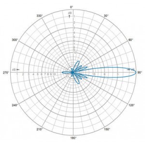 E-Plane | 127 MHz