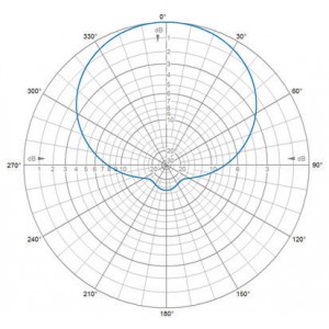 H-Plane | 127 MHz