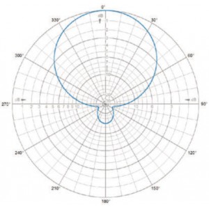 H-Plane | 405 MHz