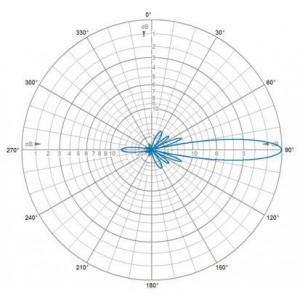 E-Plane | 127 MHz