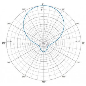 H-Plane | 127 MHz