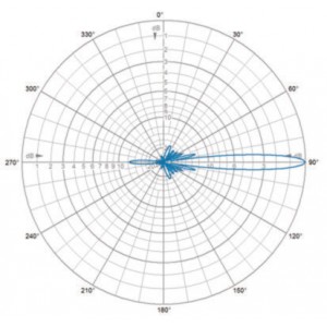 E-Plane | 127 MHz
