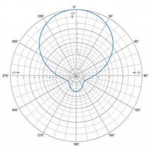 H-Plane | 127 MHz