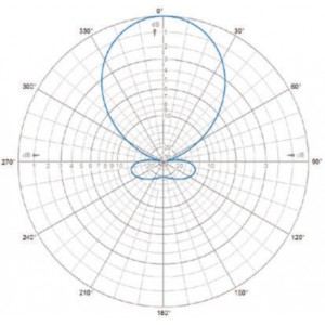H-Plane | 395 MHz