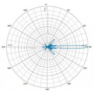 E-Plane | 127 MHz
