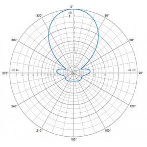H-Plane | 127 MHz