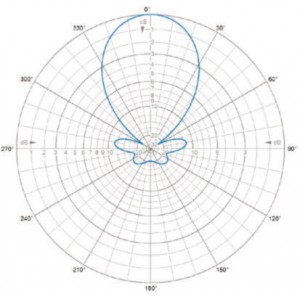 H-Plane | 127 MHz