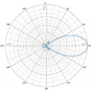 E-Plane | 320 MHz