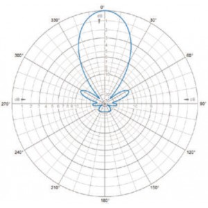 H-Plane | 320 MHz