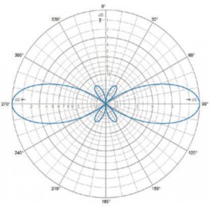 E-Plane | 869 MHz