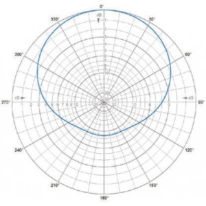 H-Plane | 445 MHz