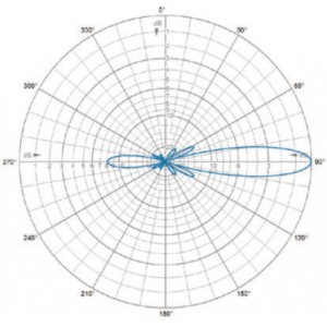 E-Plane | 160 MHz