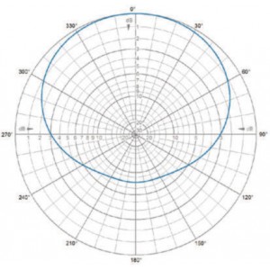 H-Plane | 160 MHz