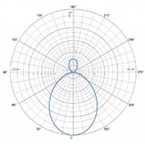 DIAGRAMME DE RAYONNEMENT E-Plane | 445 MHz