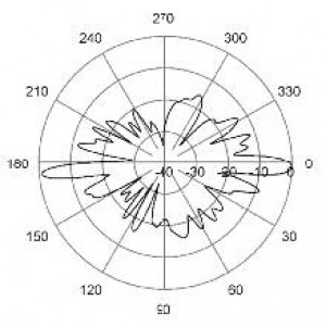 E-Plane | 1800 MHz | 2°