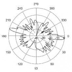 E-Plane | 1800 MHz | 5°