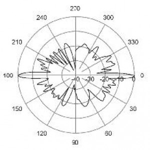 E-Plane | 1900 MHz | 0°