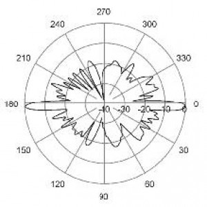 E-Plane | 1900 MHz | 2°