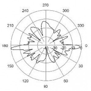 E-Plane | 1900 MHz | 5°