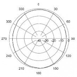 H-Plane | 1800 MHz