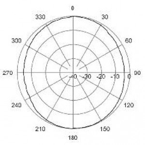 H-Plane | 1900 MHz