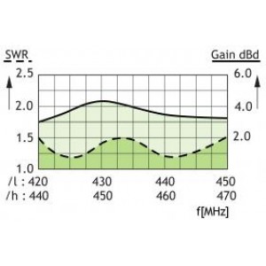 TYPICAL GAIN AND SWR CURVES
