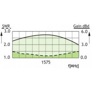 TYPICAL GAIN AND SWR CURVES