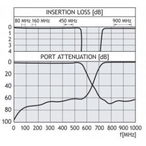 This curve shows the radiation patterns in the horizontal plane (horizontal coverage).