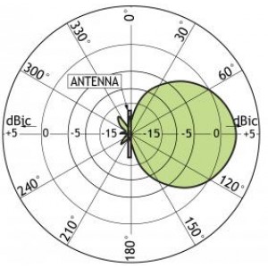 This curve shows the radiation patterns in the vertical plane.