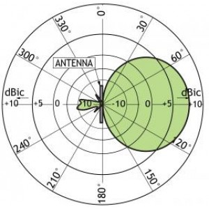 This curve shows the radiation patterns in the horizontal plane (horizontal coverage).