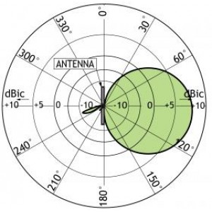 This curve shows the radiation patterns in the vertical plane.