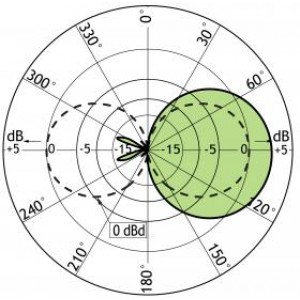 TYPICAL RADIATION PATTERN (E-PLANE) This curve shows the radiation patterns in the vertical plane.
