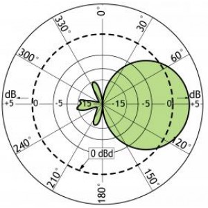 TYPICAL RADIATION PATTERN (H-PLANE) This curve shows the radiation patterns in the horizontal plane (horizontal coverage).