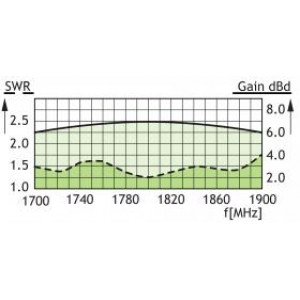 TYPICAL GAIN AND SWR CURVES
