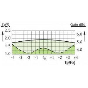TYPICAL GAIN AND SWR CURVES