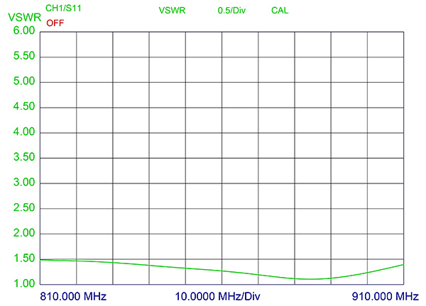 CXL 900 3 VSWR Curve