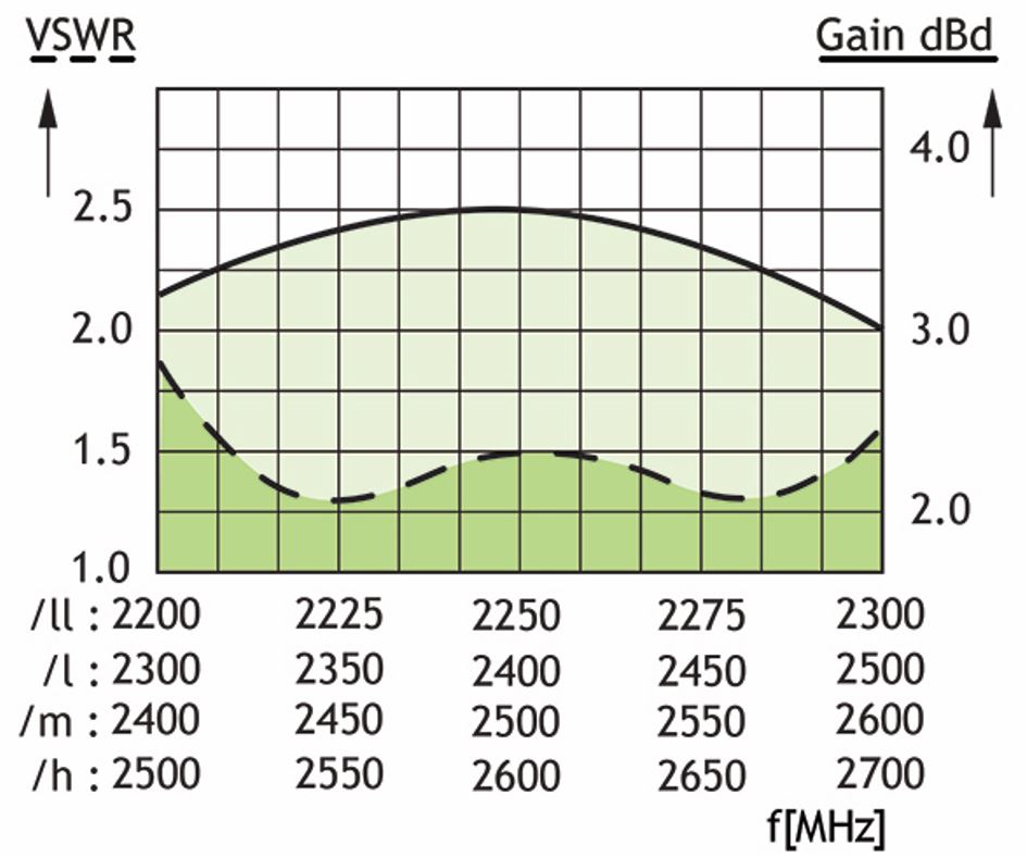 CXL 2400 3LW SS Ex VSWR