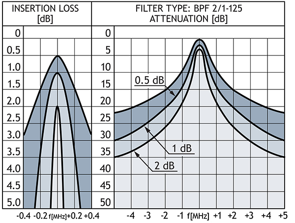 BPF 2!1 125 insertionkurve GB
