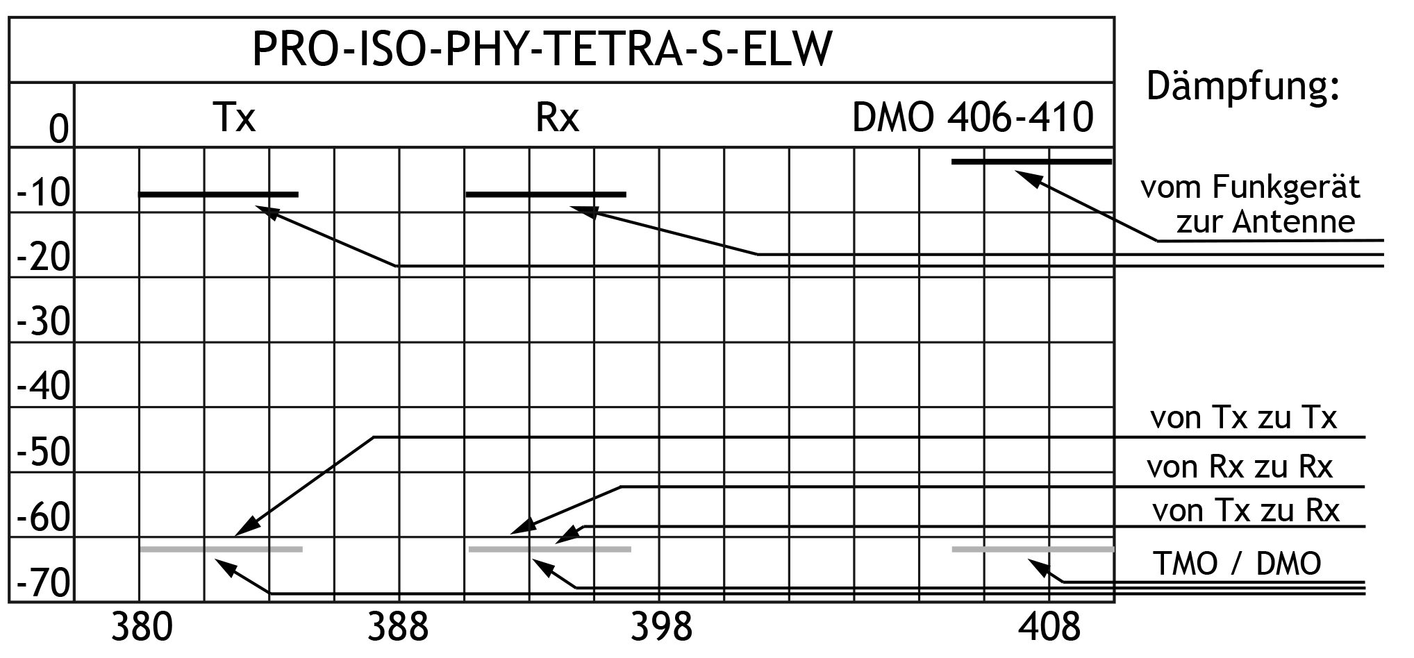 PRO ISO PHY TETRA S ELW insloss D