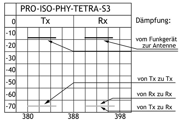 PRO ISO PHY TETRA S3 insloss D
