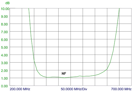 PRO-LNA-350-520 NF-curve