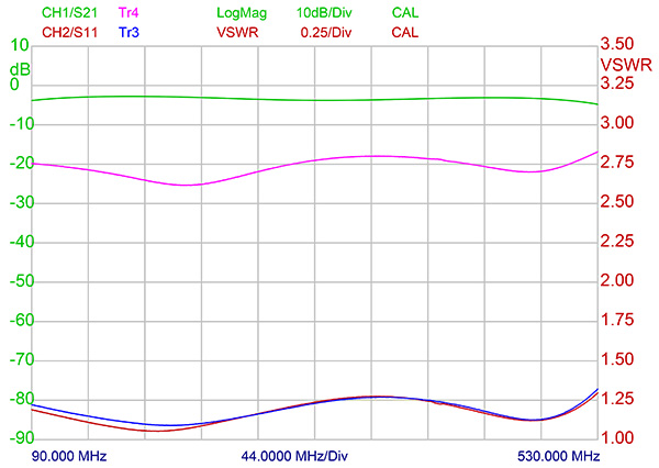 PRO PHY 100 520 3 dB VSWR Curve