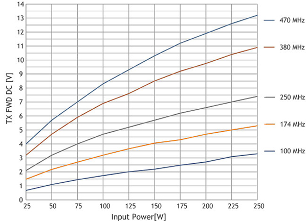PRO PM2 2 70 250W Curve Voltage