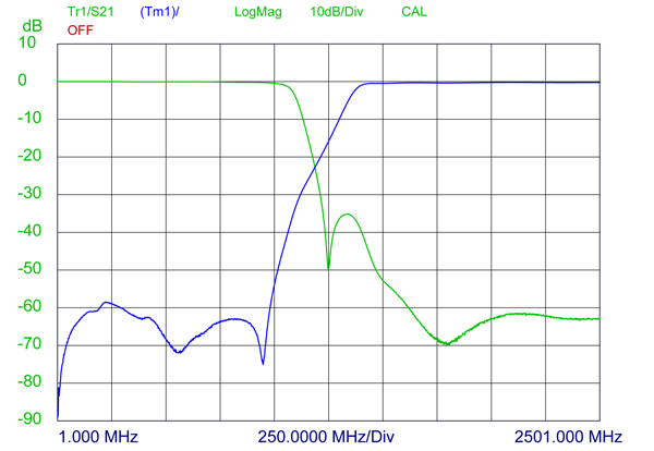 DIPX 1000 1550 5V H DCRS kurve 10dB