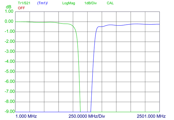 DIPX 1000 1550 5V H DCRS kurve 1dB
