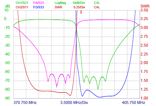 DPF 70!55 380 EXT VSWR