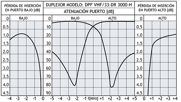 DPF VHF!33 DR3000 L curve ES