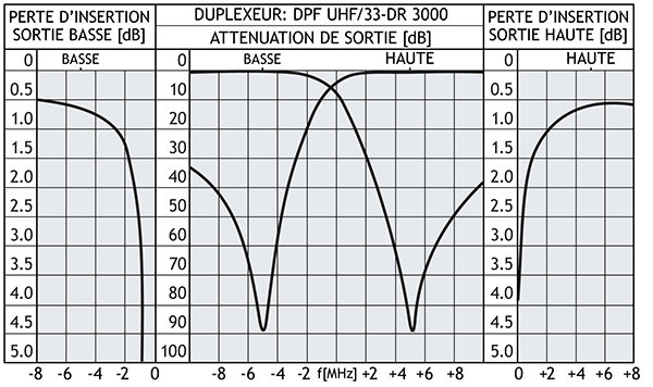 DPF UHF!33 DR3000 curve F