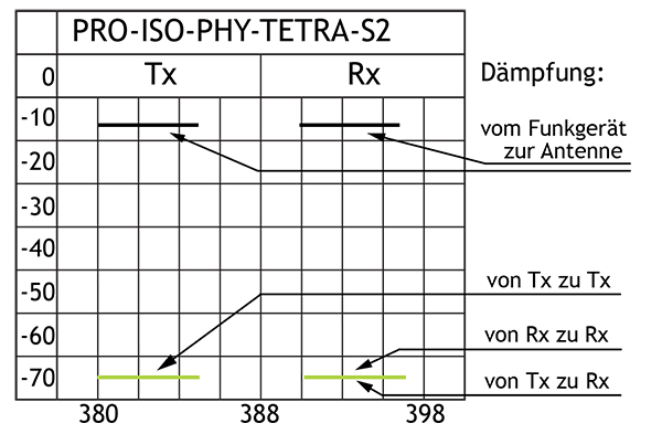 PRO ISO PHY TETRA S2 insloss D